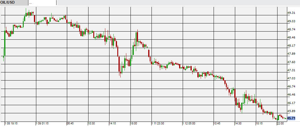 Iforex 原油が45ドル台で6年ぶりの安値更新