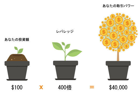 レバレッジ取引とは？
