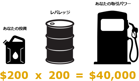 レバレッジを使った原油取引