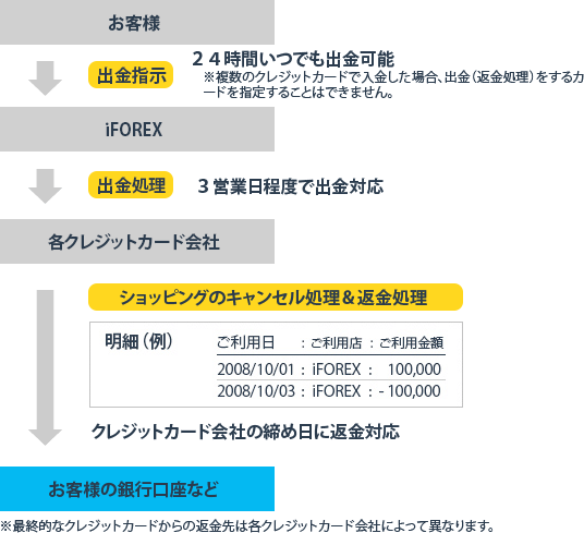 -利益が出た場合の出金方法