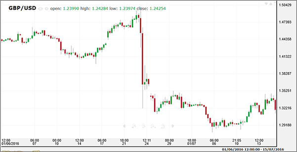 更新情報を常時確認：CFD・FXニュース