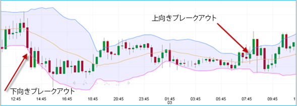 ボリンジャーバンド収束