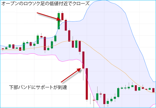 ボリンジャーバンドにおける反転