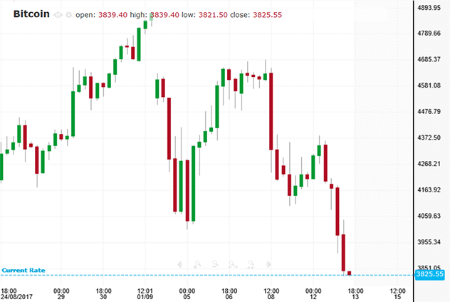 仮想通貨価格に影響を与える要因