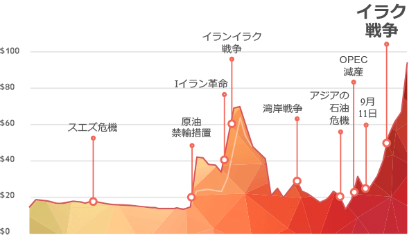 原油価格に影響を及ぼす要因は？