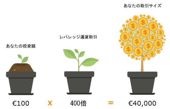 レバレッジ通貨取引