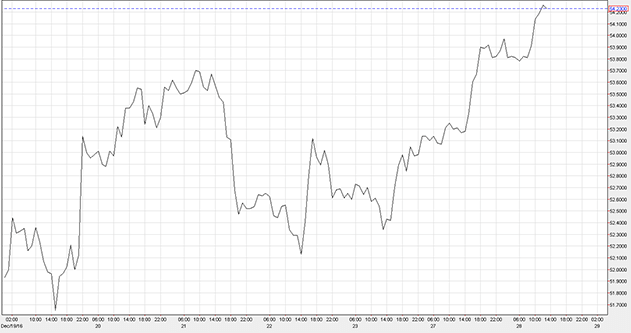 ラインチャート