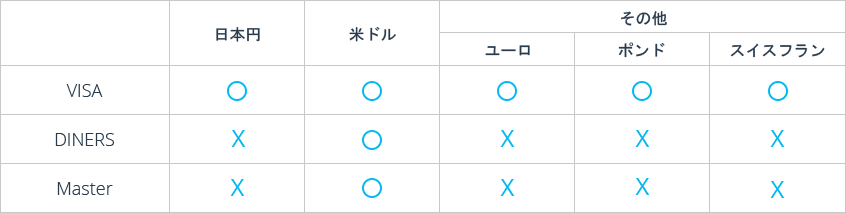 カード別／入金可能通貨